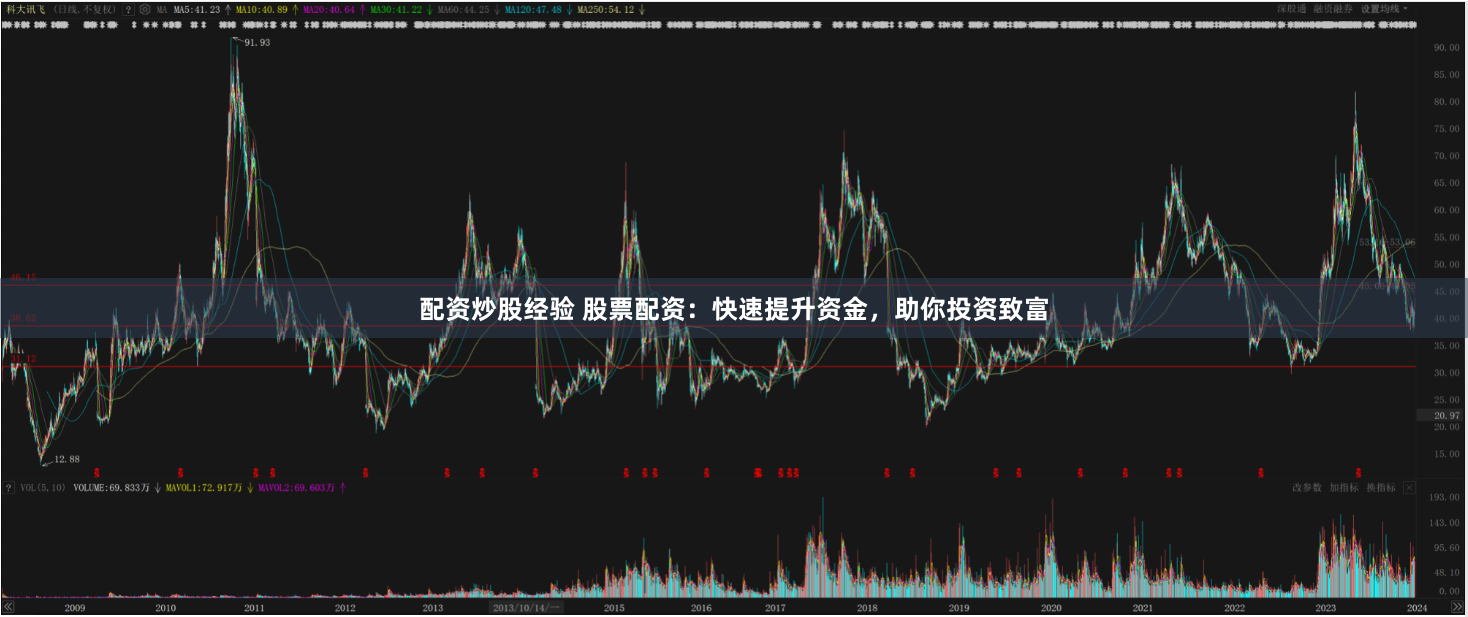 配资炒股经验 股票配资:快速提升资金,助你投资致富